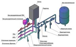 Подключение газовых котлов отопления
