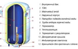Принцип работы электрического бойлера: устройство электробойлера, инструкция по монтажу, видео, фото