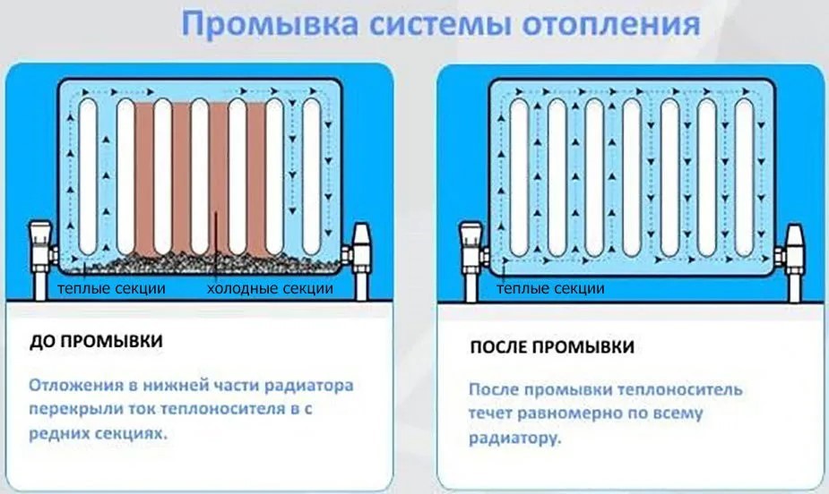 Преимущества метода механической промывки системы отопления: