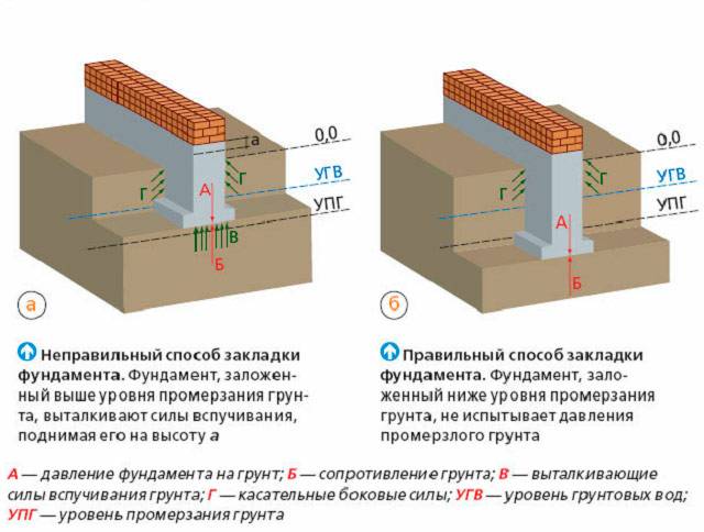 Факторы, влияющие на длительность фундамента