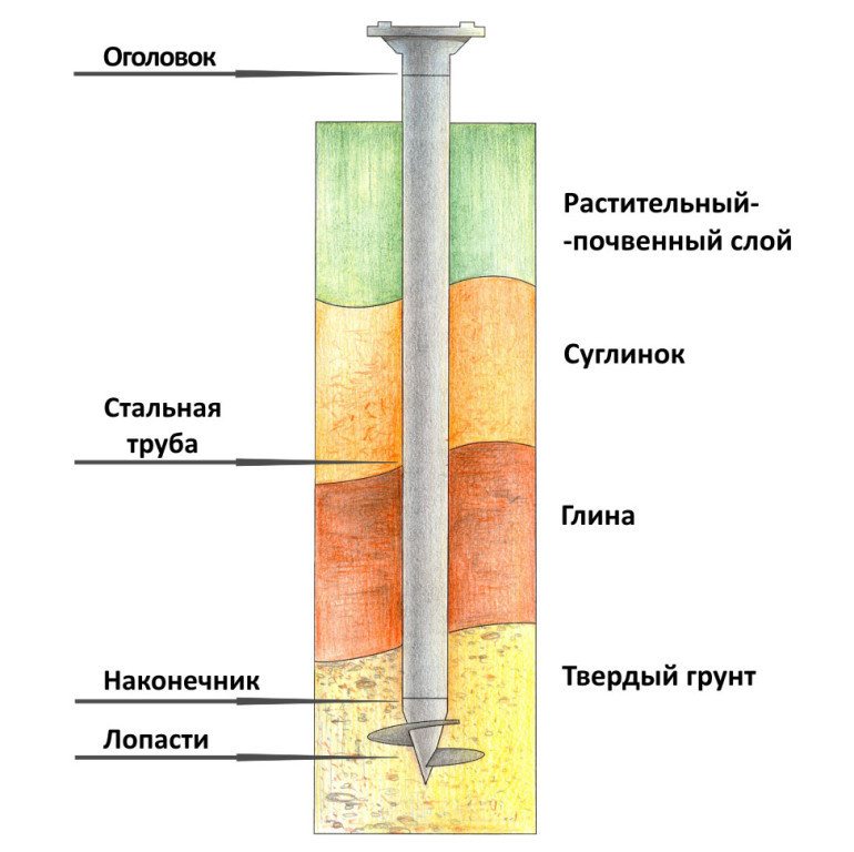 3. Гражданские сооружения