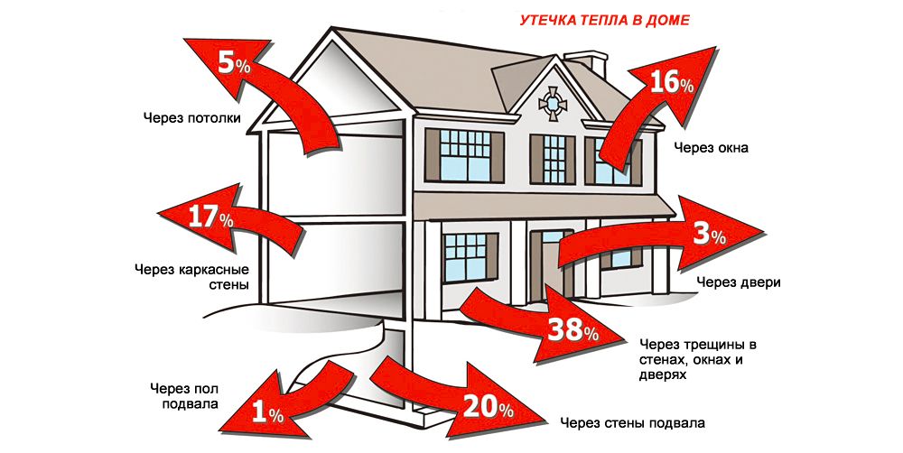 1. Утепление внешних стен и крыши