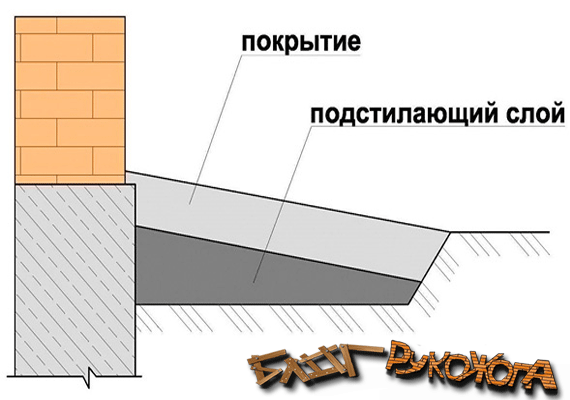 Копка и подсыпка основы