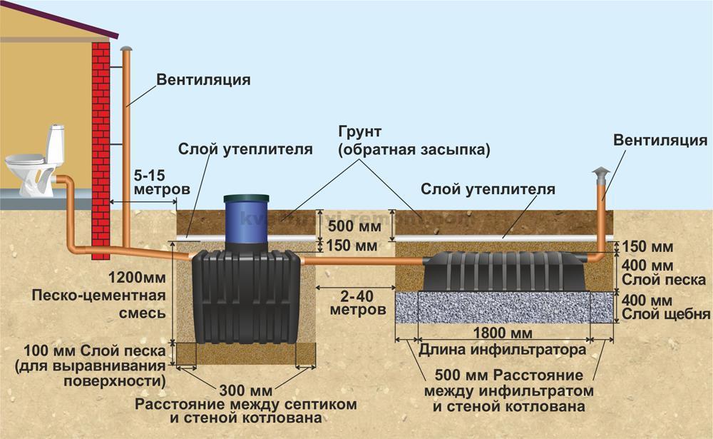 Технология прокладки труб на определенной глубине