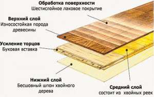 Основные виды паркетной доски и их отличия