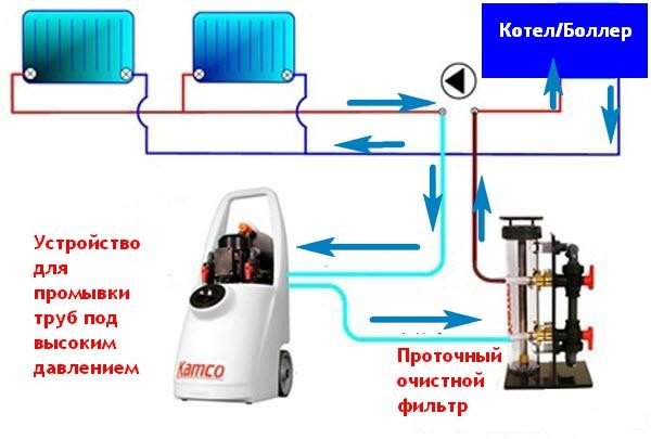 Преимущества химической промывки системы отопления: